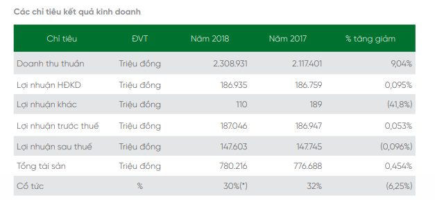 Bột giặt LIX đặt kế hoạch lãi trước thuế 180 tỷ đồng năm 2019, giảm nhẹ so với cùng kỳ - Ảnh 1.