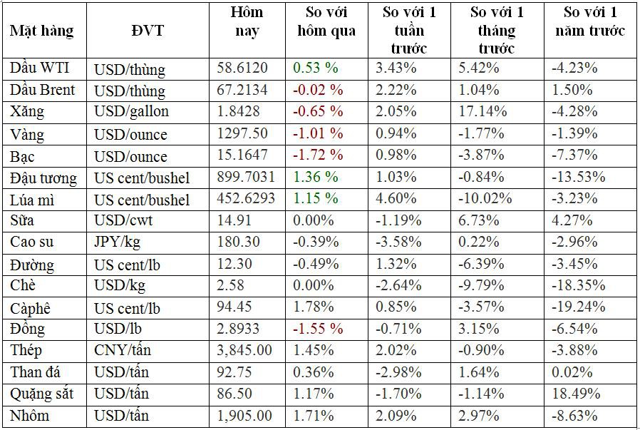 Thị trường ngày 15/3: Giá thép và cao su giảm, vàng lại xuống dưới 1.300 USD/ounce, dầu thô biến động thất thường - Ảnh 1. Thị trường ngày 15/3: Giá thép và cao su giảm, vàng lại xuống dưới 1.300 USD/ounce, dầu thô biến động thất thường - Ảnh 1.