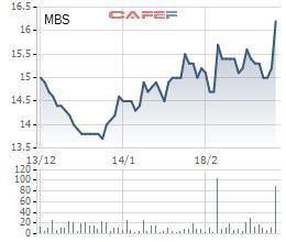 Vì đâu cổ phiếu MBS bứt phá? - Ảnh 1.