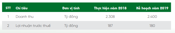 Bột giặt LIX đặt kế hoạch lãi trước thuế 180 tỷ đồng năm 2019, giảm nhẹ so với cùng kỳ - Ảnh 2.