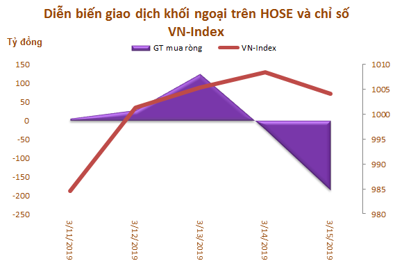 Tuần 11-15/3: Khối ngoại bán ròng 127 tỷ đồng, vẫn bán mạnh CCQ ETF E1VFVN30 - Ảnh 1.