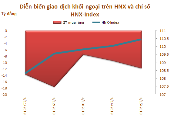 Tuần 11-15/3: Khối ngoại bán ròng 127 tỷ đồng, vẫn bán mạnh CCQ ETF E1VFVN30 - Ảnh 3.