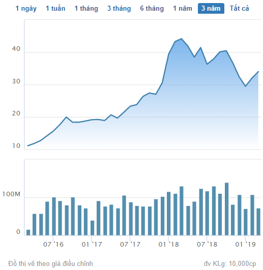 Nhóm quỹ do Dragon Capital quản lý không còn là cổ đông lớn của Hòa Phát - Ảnh 1.