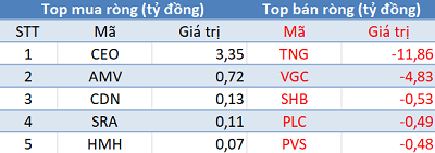 Phiên 18/3: Thị trường tăng mạnh, khối ngoại quay đầu bán ròng hơn trăm tỷ - Ảnh 2.