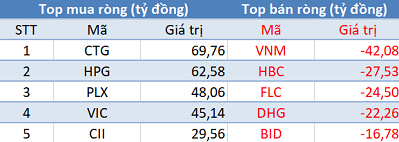 Thị trường điều chỉnh, khối ngoại trở lại mua ròng gần 180 tỷ trong phiên 19/3 - Ảnh 1.