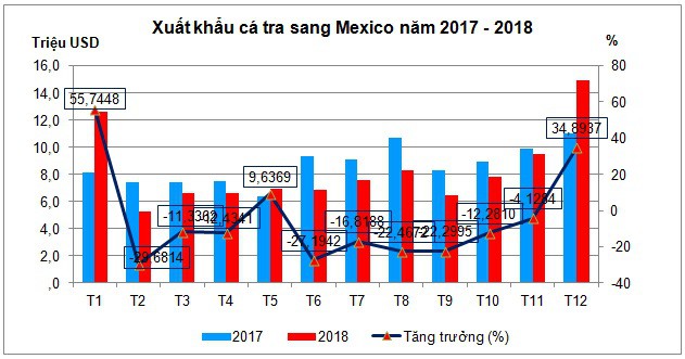 Thị trường Mexico nhiều tiềm năng cho cá tra Việt Nam - Ảnh 1.
