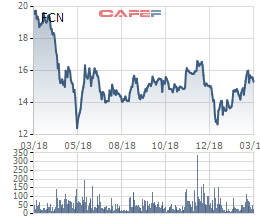 Fecon (FCN) thông qua việc phát hành riêng lẻ 100 tỷ đồng trái phiếu không chuyển đổi - Ảnh 1.