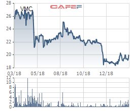 Vimeco (VMC) chốt danh sách cổ đông trả cổ tức bằng tiền tỷ lệ 30% - Ảnh 2.