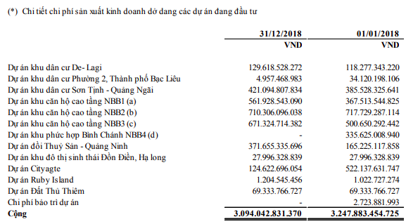 Năm Bảy Bảy: Còn nợ cọc dự án hơn ngàn tỷ, CII sắp nâng sở hữu trên 51% vốn cổ phần - Ảnh 3.