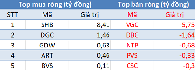 Phiên 21/3: Thị trường giảm sâu, khối ngoại tập trung “gom” cổ phiếu VN30 và E1VFVN30 - Ảnh 2.