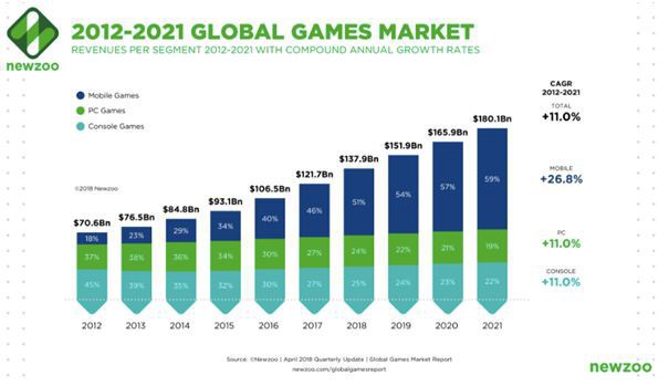 Thị trường game và thể thao điện tử ở các quốc gia châu Á, mỏ vàng màu mỡ nhiều tiềm năng phát triển - Ảnh 1.