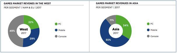 Thị trường game và thể thao điện tử ở các quốc gia châu Á, mỏ vàng màu mỡ nhiều tiềm năng phát triển - Ảnh 2.