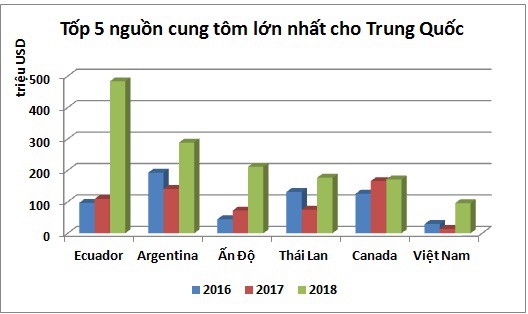Xuất khẩu tôm sang Trung Quốc có thể mang về 700 triệu USD trong năm 2019 - Ảnh 2.
