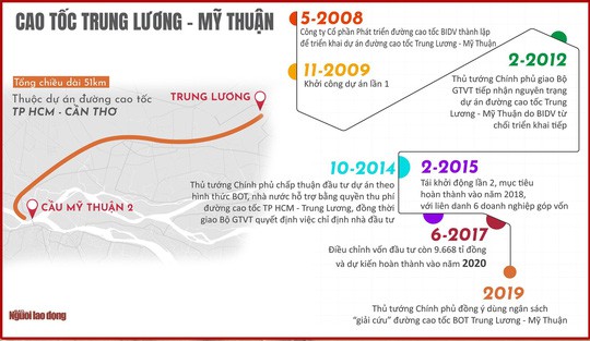 Cao tốc Trung Lương - Mỹ Thuận được gỡ vướng: Miền Tây sẽ sớm chuyển mình  - Ảnh 2.