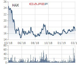 Haxaco (HAX): Bán được 2.400 xe trong năm 2018, dự kiến LNST năm 2019 đạt 122 tỷ đồng - Ảnh 3.