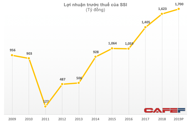 Chứng khoán SSI mục tiêu lãi trước thuế 2019 tăng 5%, đạt 1.701 tỷ đồng - Ảnh 1.