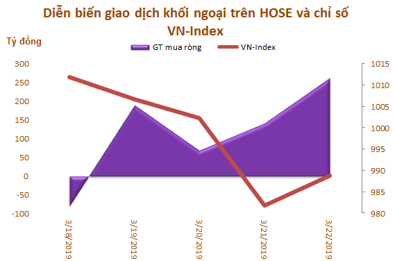 Tuần 18-22/3: Thị trường rung lắc mạnh, khối ngoại đẩy mạnh mua ròng 962 tỷ đồng - Ảnh 1.