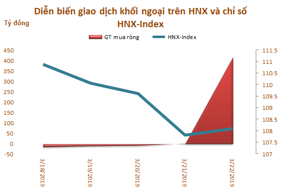 Tuần 18-22/3: Thị trường rung lắc mạnh, khối ngoại đẩy mạnh mua ròng 962 tỷ đồng - Ảnh 3.