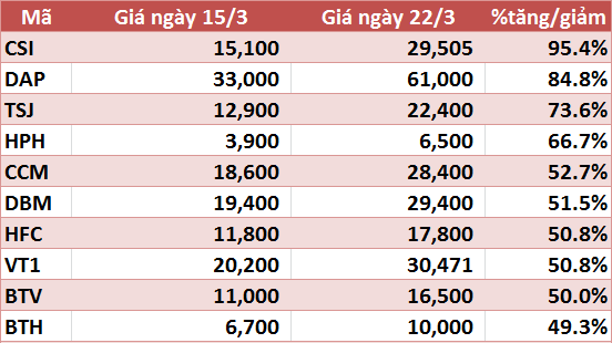 10 cổ phiếu tăng/giảm mạnh nhất tuần: Nhóm vốn hóa nhỏ tiếp tục bứt phá - Ảnh 5.