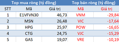 Phiên 27/3: Khối ngoại trở lại mua ròng gần 100 tỷ đồng - Ảnh 1.