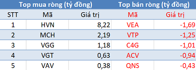 Phiên 27/3: Khối ngoại trở lại mua ròng gần 100 tỷ đồng - Ảnh 3.