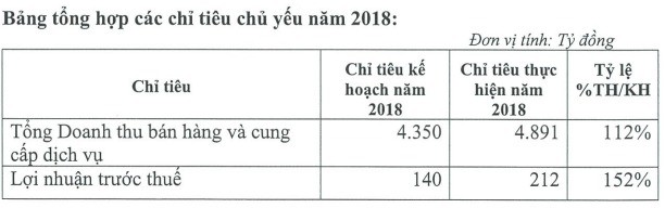 Thực phẩm Sao Ta (FMC) đặt kế hoạch lãi 180 tỷ đồng năm 2019 - Ảnh 1.