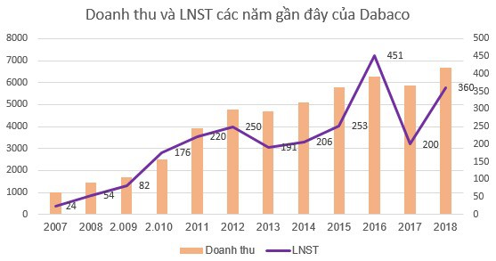 Dabaco (DBC) chốt danh sách cổ đông trả cổ tức bằng cổ phiếu tỷ lệ 10% - Ảnh 1.