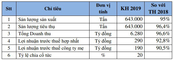 Phân bón Bình Điền (BFC): Kế hoạch lãi trước thuế 290 tỷ đồng, giảm 7% so với năm 2018 - Ảnh 2.