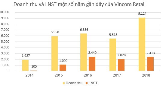 Vincom Retail (VRE): Kế hoạch LNST 2.700 tỷ đồng, mở mới thêm 13 TTTM trong năm 2019 - Ảnh 2.
