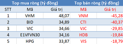 Phiên 28/3: Khối ngoại không ngừng mua ròng, Vn-Index dễ dàng vượt mốc 980 điểm - Ảnh 1.