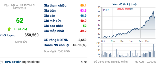 Cao su Phước Hoà  thêm một năm tăng trưởng nhờ thanh lý tài sản - Ảnh 1.