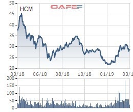 HFIC mang 37,5 triệu quyền mua cổ phần Chứng khoán HSC (HCM) ra bán đấu giá