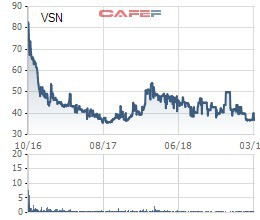 Vissan (VSN) đặt mục tiêu lãi trước thuế 200 tỷ đồng, tăng 14% so với năm 2018 - Ảnh 1.