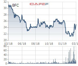 Phân bón Bình Điền (BFC): Kế hoạch lãi trước thuế 290 tỷ đồng, giảm 7% so với năm 2018 - Ảnh 3.