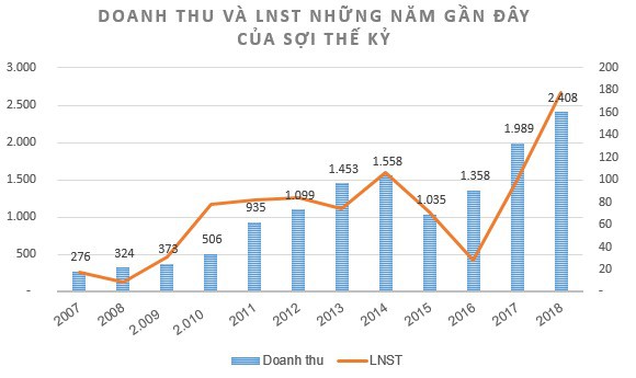 Sợi Thế Kỷ (STK) đặt mục tiêu lãi sau thuế 200 tỷ đồng năm 2019, tăng 12% so với năm 2018 - Ảnh 3.