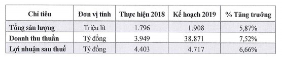 Sabeco đặt kế hoạch lãi 4.717 tỷ đồng năm 2019, dự kiến chia cổ tức năm 2018 tỷ lệ 50% - Ảnh 3.