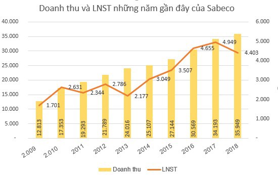 Sabeco đặt kế hoạch lãi 4.717 tỷ đồng năm 2019, dự kiến chia cổ tức năm 2018 tỷ lệ 50% - Ảnh 2.