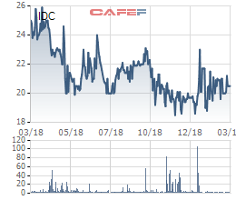 Idico (IDC) đặt mục tiêu lãi trước thuế gần 497 tỷ đồng năm 2019, giảm 23% so với năm 2018 - Ảnh 1.