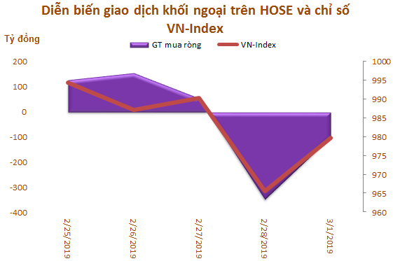 Tuần 25/2-1/3: Khối ngoại bán ròng đột biến hơn 880 tỷ đồng - Ảnh 1. Tuần 25/2-1/3: Khối ngoại bán ròng đột biến hơn 880 tỷ đồng - Ảnh 1.