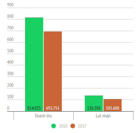 KQKD VN-30: Tổng lợi nhuận sau thuế 2018 tăng 29% so với 2017 - Ảnh 1.