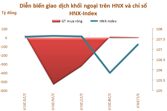 Tuần 25/2-1/3: Khối ngoại bán ròng đột biến hơn 880 tỷ đồng - Ảnh 3. Tuần 25/2-1/3: Khối ngoại bán ròng đột biến hơn 880 tỷ đồng - Ảnh 3.