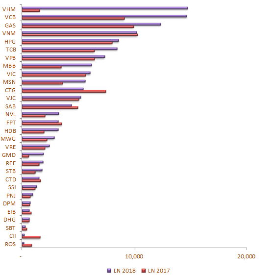 KQKD VN-30: Tổng lợi nhuận sau thuế 2018 tăng 29% so với 2017 - Ảnh 3.