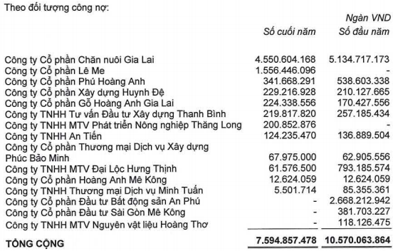 HAGL: Kiểm toán có ý kiến ngoại trừ về khoản phải thu 7.800 tỷ của nhóm An Phú, nhiều cam kết khi đi vay chưa đáp ứng yêu cầu - Ảnh 3.