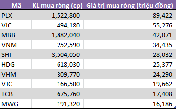 Tuần cuối tháng 3: Tự doanh CTCK gom bluechip, bán mạnh CCQ ETF nội - Ảnh 1.