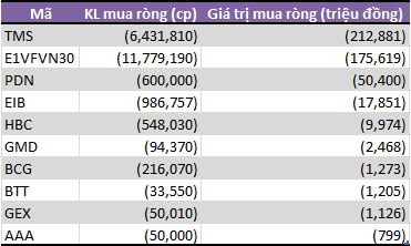 Tuần cuối tháng 3: Tự doanh CTCK gom bluechip, bán mạnh CCQ ETF nội - Ảnh 2.