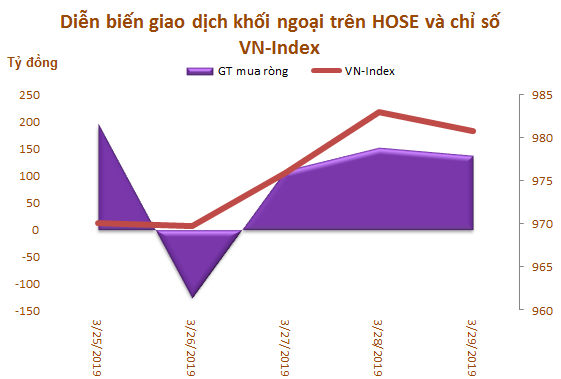 Tuần cuối tháng 3: Khối ngoại mua ròng hơn 500 tỷ đồng, vẫn gom mạnh CCQ ETF nội - Ảnh 1.