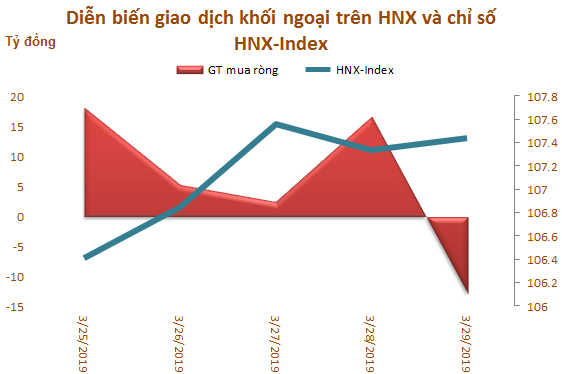 Tuần cuối tháng 3: Khối ngoại mua ròng hơn 500 tỷ đồng, vẫn gom mạnh CCQ ETF nội - Ảnh 3.