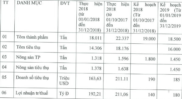 Chưa thấy dự báo bất lợi ngành tôm, FMC vẫn đặt kế hoạch lợi nhuận đi lùi - Ảnh 1.