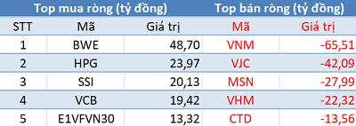 Thị trường tăng mạnh, khối ngoại tiếp tục bán ròng hơn 120 tỷ đồng trong phiên đầu tuần - Ảnh 1.