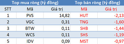 Thị trường tăng mạnh, khối ngoại tiếp tục bán ròng hơn 120 tỷ đồng trong phiên đầu tuần - Ảnh 2.